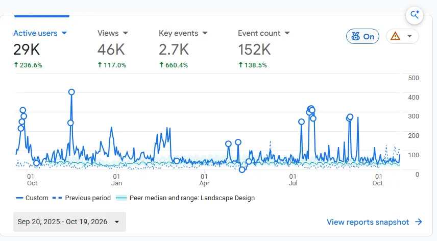 Kevens Landscape Google Analytics: 29K active users up 236.6%, 2.7K key events up 660.4%, Sep 2025 to Oct 2026