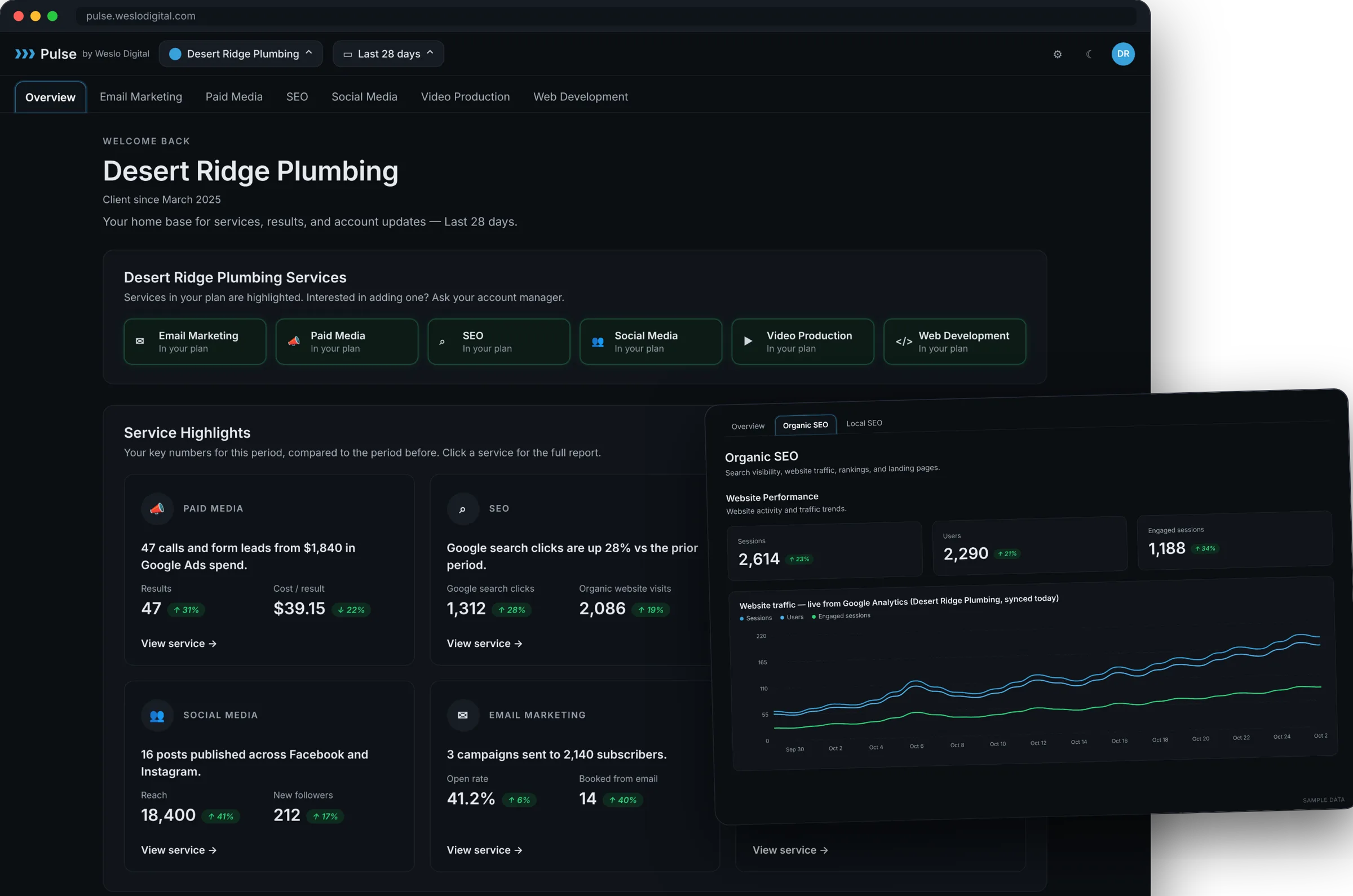 Pulse, the Weslo Digital client dashboard, showing a sample client's leads, search clicks, map views and website traffic — all up versus the prior month